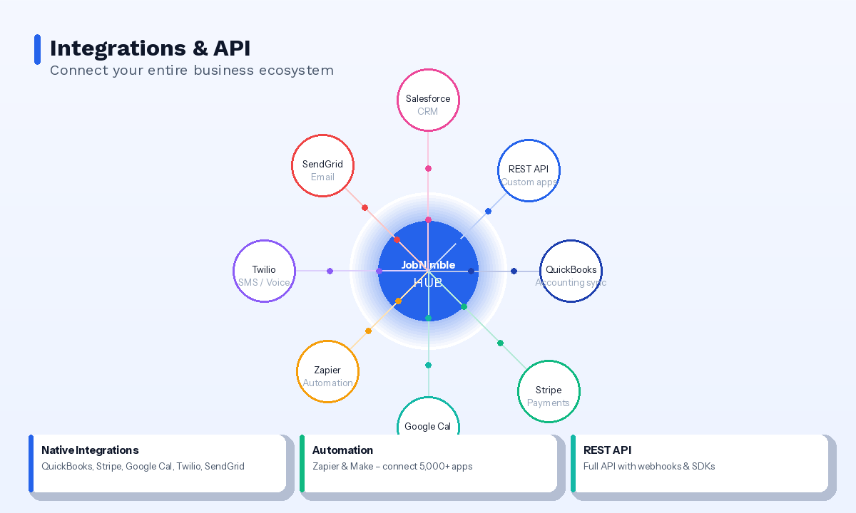 Integrations - JobNimble Field Service Software Feature