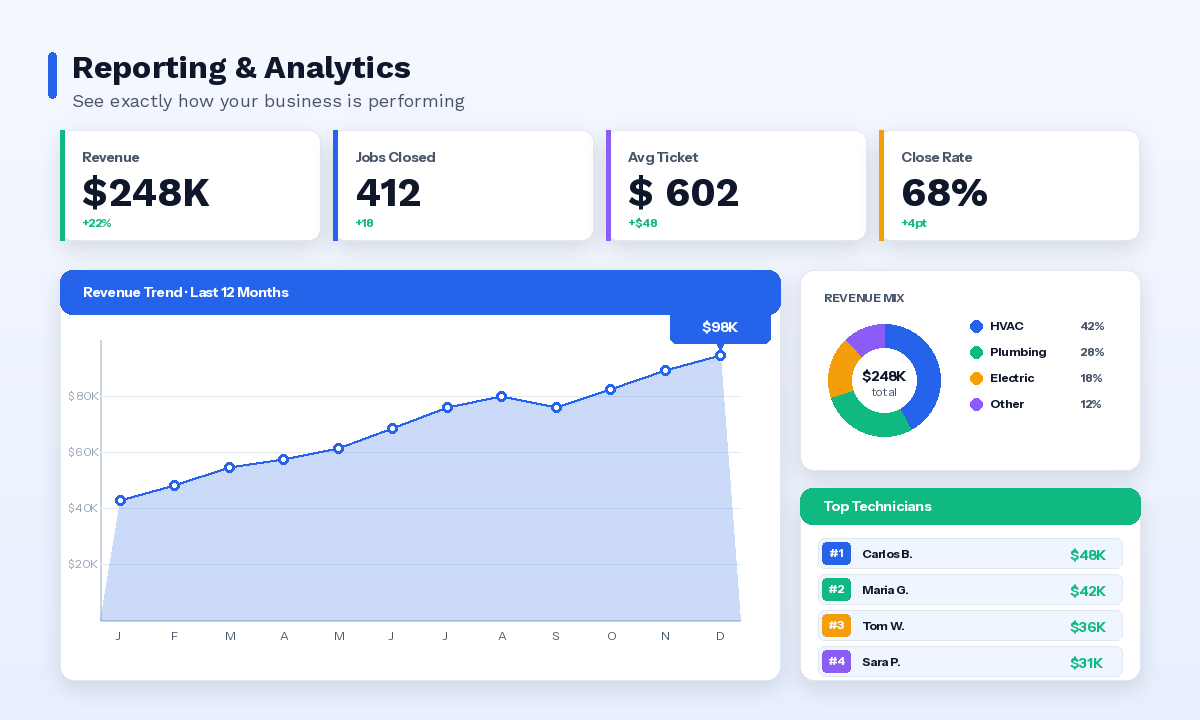 Reports & Analytics - JobNimble Field Service Software Feature
