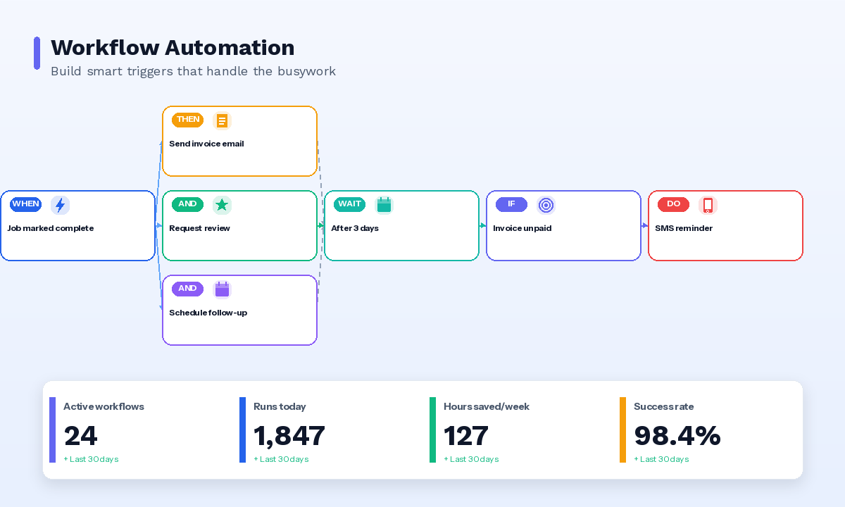 Workflow Automation - JobNimble Field Service Software Feature